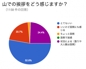 第25回 週間アンケート結果発表 ヤマレコ公式ブログ 第25回 週間アンケート結果発表 ヤマレコ公式ブログ